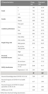 Utilizing the Short Mood and Feelings Questionnaire to measure symptoms of depression among Vietnamese adolescents in Hanoi, Vietnam, during the COVID-19 pandemic